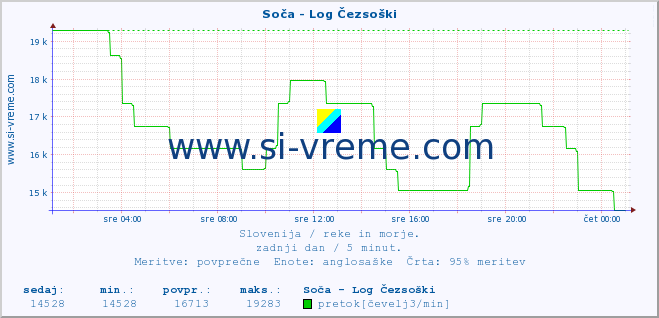 POVPREČJE :: Soča - Log Čezsoški :: temperatura | pretok | višina :: zadnji dan / 5 minut.