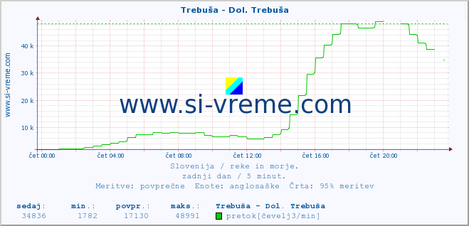 POVPREČJE :: Trebuša - Dol. Trebuša :: temperatura | pretok | višina :: zadnji dan / 5 minut.