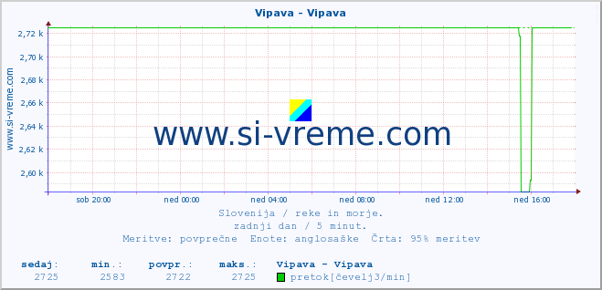 POVPREČJE :: Vipava - Vipava :: temperatura | pretok | višina :: zadnji dan / 5 minut.