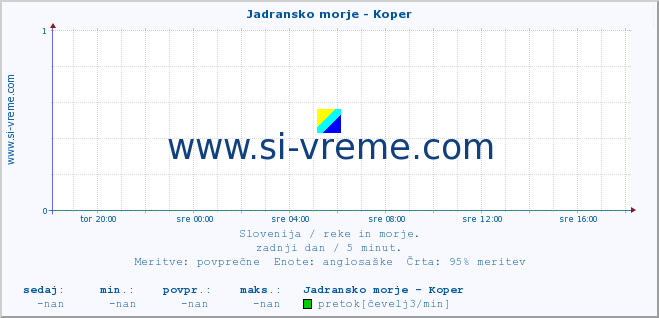 POVPREČJE :: Jadransko morje - Koper :: temperatura | pretok | višina :: zadnji dan / 5 minut.