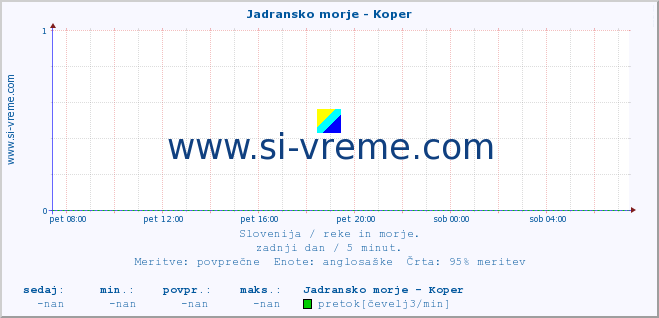 POVPREČJE :: Jadransko morje - Koper :: temperatura | pretok | višina :: zadnji dan / 5 minut.