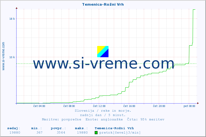 POVPREČJE :: Temenica-Rožni Vrh :: temperatura | pretok | višina :: zadnji dan / 5 minut.