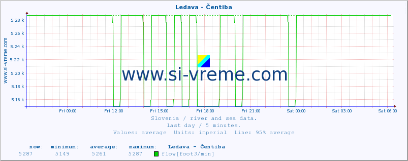  :: Ledava - Čentiba :: temperature | flow | height :: last day / 5 minutes.