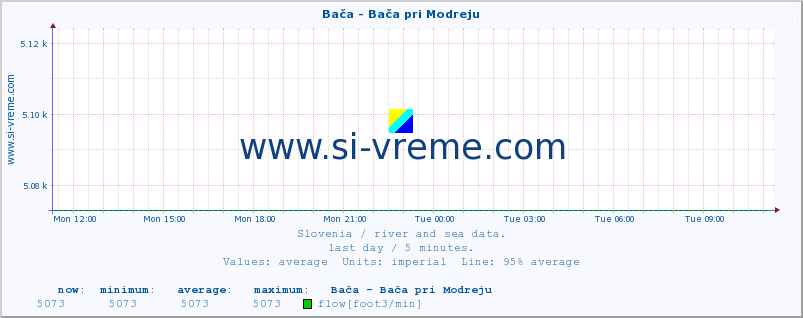  :: Bača - Bača pri Modreju :: temperature | flow | height :: last day / 5 minutes.