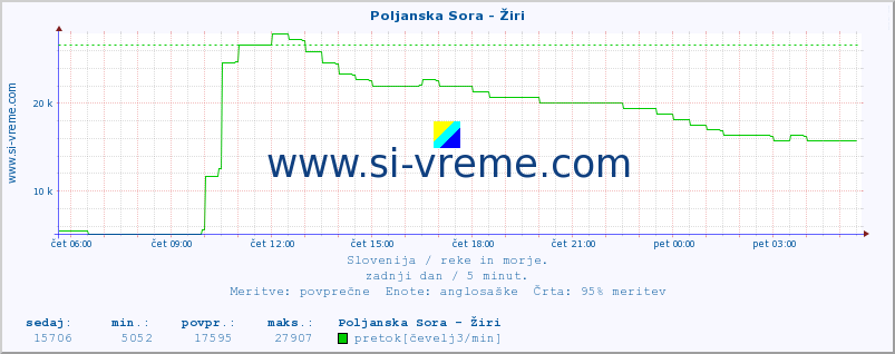 POVPREČJE :: Poljanska Sora - Žiri :: temperatura | pretok | višina :: zadnji dan / 5 minut.