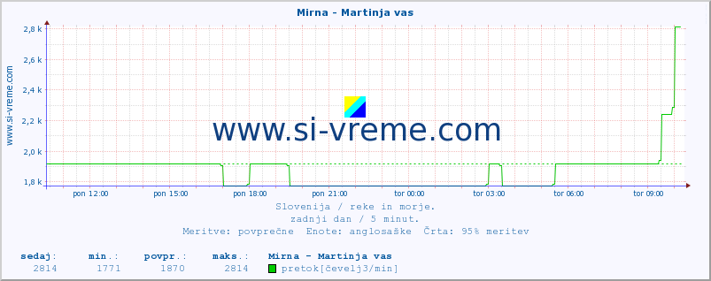 POVPREČJE :: Mirna - Martinja vas :: temperatura | pretok | višina :: zadnji dan / 5 minut.