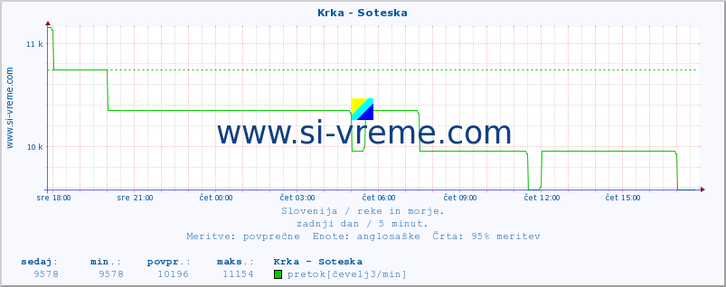 POVPREČJE :: Krka - Soteska :: temperatura | pretok | višina :: zadnji dan / 5 minut.