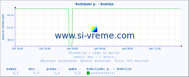 POVPREČJE :: Kobiljski p. - Kobilje :: temperatura | pretok | višina :: zadnji dan / 5 minut.