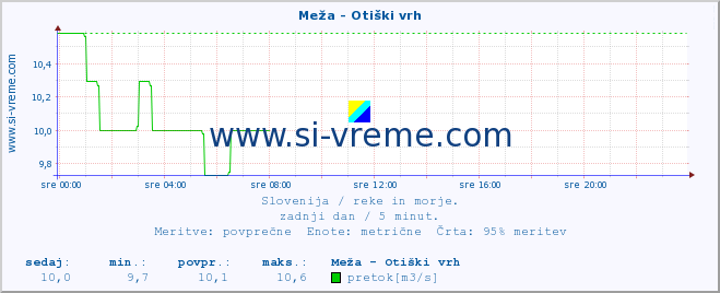 POVPREČJE :: Meža - Otiški vrh :: temperatura | pretok | višina :: zadnji dan / 5 minut.