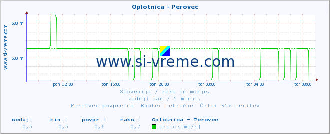 POVPREČJE :: Oplotnica - Perovec :: temperatura | pretok | višina :: zadnji dan / 5 minut.