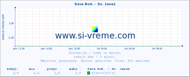 POVPREČJE :: Sava Boh. - Sv. Janez :: temperatura | pretok | višina :: zadnji dan / 5 minut.