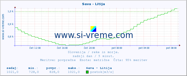 POVPREČJE :: Sava - Litija :: temperatura | pretok | višina :: zadnji dan / 5 minut.