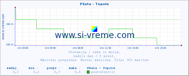 POVPREČJE :: Pšata - Topole :: temperatura | pretok | višina :: zadnji dan / 5 minut.