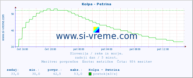 POVPREČJE :: Kolpa - Petrina :: temperatura | pretok | višina :: zadnji dan / 5 minut.