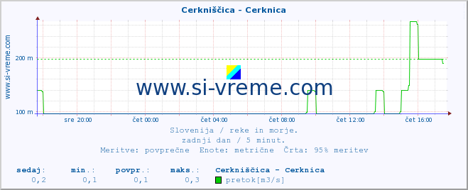 POVPREČJE :: Cerkniščica - Cerknica :: temperatura | pretok | višina :: zadnji dan / 5 minut.