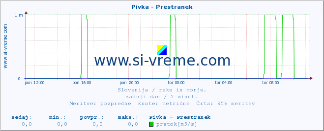 POVPREČJE :: Pivka - Prestranek :: temperatura | pretok | višina :: zadnji dan / 5 minut.