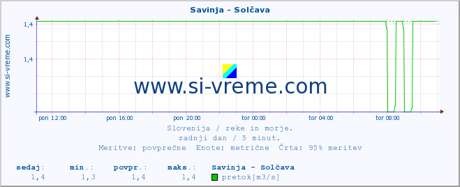 POVPREČJE :: Savinja - Solčava :: temperatura | pretok | višina :: zadnji dan / 5 minut.