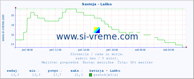 POVPREČJE :: Savinja - Laško :: temperatura | pretok | višina :: zadnji dan / 5 minut.