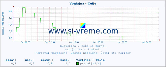 POVPREČJE :: Voglajna - Celje :: temperatura | pretok | višina :: zadnji dan / 5 minut.