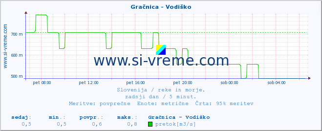 POVPREČJE :: Gračnica - Vodiško :: temperatura | pretok | višina :: zadnji dan / 5 minut.