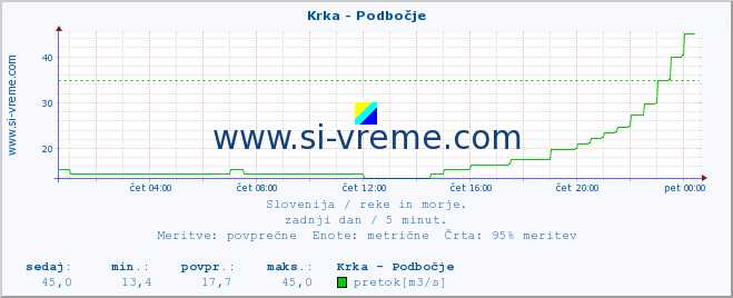 POVPREČJE :: Krka - Podbočje :: temperatura | pretok | višina :: zadnji dan / 5 minut.