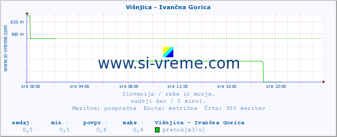 POVPREČJE :: Višnjica - Ivančna Gorica :: temperatura | pretok | višina :: zadnji dan / 5 minut.