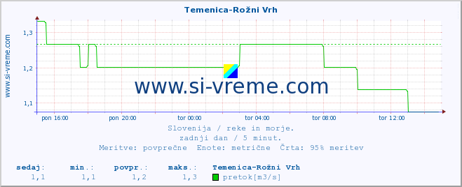 POVPREČJE :: Temenica-Rožni Vrh :: temperatura | pretok | višina :: zadnji dan / 5 minut.