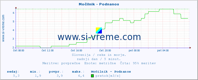 POVPREČJE :: Močilnik - Podnanos :: temperatura | pretok | višina :: zadnji dan / 5 minut.