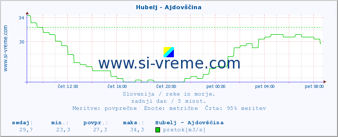 POVPREČJE :: Hubelj - Ajdovščina :: temperatura | pretok | višina :: zadnji dan / 5 minut.