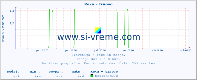 POVPREČJE :: Reka - Trnovo :: temperatura | pretok | višina :: zadnji dan / 5 minut.