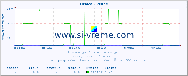 POVPREČJE :: Drnica - Pišine :: temperatura | pretok | višina :: zadnji dan / 5 minut.