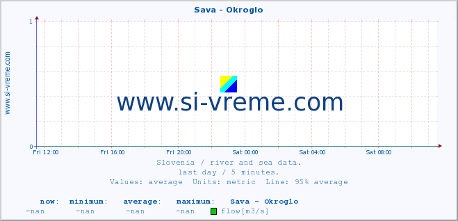  :: Sava - Okroglo :: temperature | flow | height :: last day / 5 minutes.