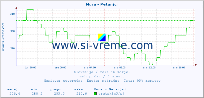 POVPREČJE :: Mura - Petanjci :: temperatura | pretok | višina :: zadnji dan / 5 minut.