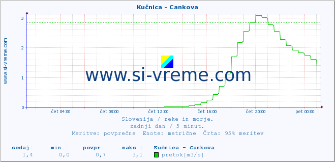 POVPREČJE :: Kučnica - Cankova :: temperatura | pretok | višina :: zadnji dan / 5 minut.