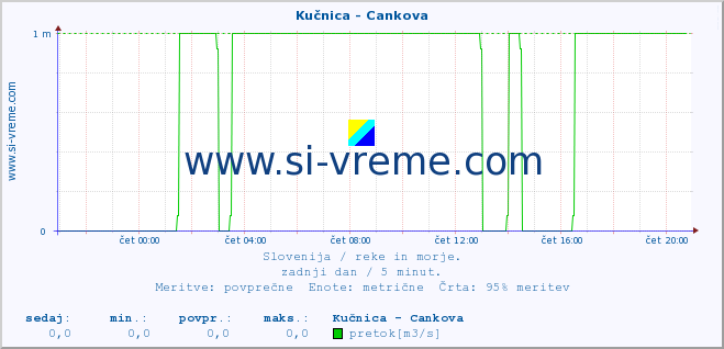 POVPREČJE :: Kučnica - Cankova :: temperatura | pretok | višina :: zadnji dan / 5 minut.