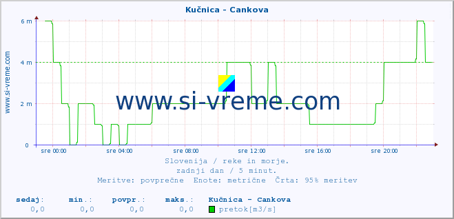 POVPREČJE :: Kučnica - Cankova :: temperatura | pretok | višina :: zadnji dan / 5 minut.