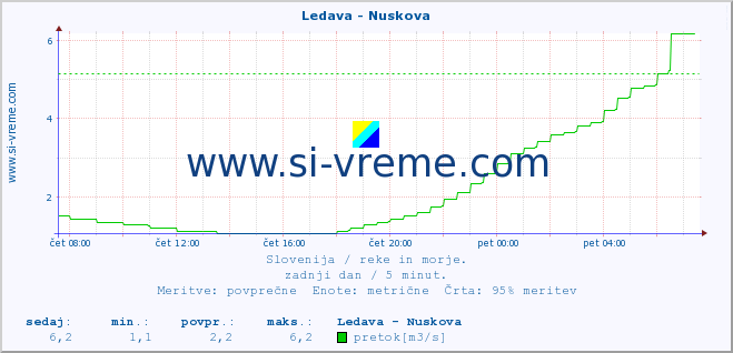 POVPREČJE :: Ledava - Nuskova :: temperatura | pretok | višina :: zadnji dan / 5 minut.