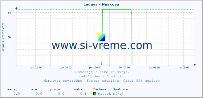 POVPREČJE :: Ledava - Nuskova :: temperatura | pretok | višina :: zadnji dan / 5 minut.