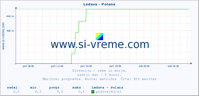 POVPREČJE :: Ledava - Polana :: temperatura | pretok | višina :: zadnji dan / 5 minut.