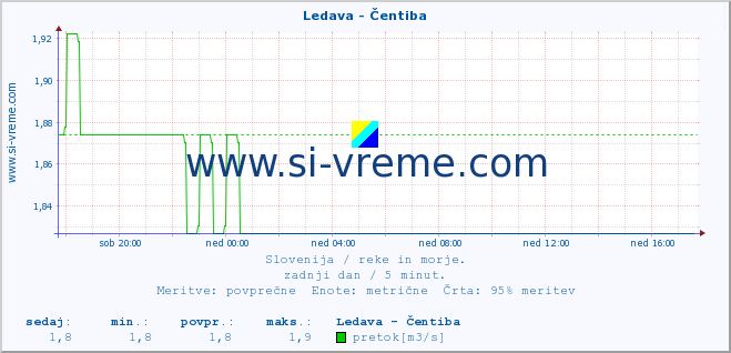 POVPREČJE :: Ledava - Čentiba :: temperatura | pretok | višina :: zadnji dan / 5 minut.