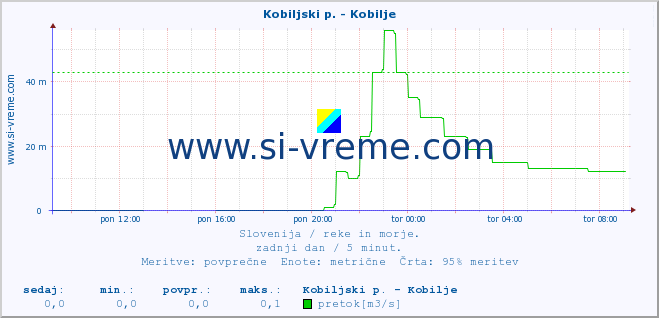 POVPREČJE :: Kobiljski p. - Kobilje :: temperatura | pretok | višina :: zadnji dan / 5 minut.