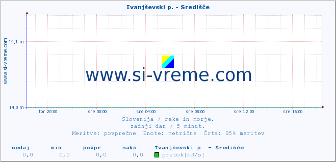 POVPREČJE :: Ivanjševski p. - Središče :: temperatura | pretok | višina :: zadnji dan / 5 minut.