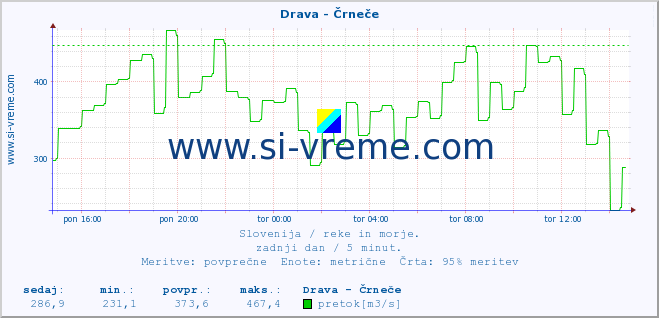 POVPREČJE :: Drava - Črneče :: temperatura | pretok | višina :: zadnji dan / 5 minut.