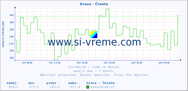 POVPREČJE :: Drava - Črneče :: temperatura | pretok | višina :: zadnji dan / 5 minut.