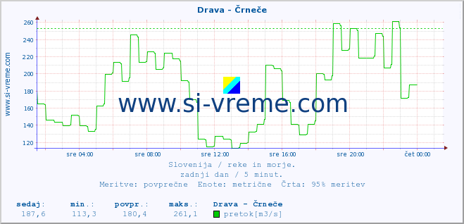 POVPREČJE :: Drava - Črneče :: temperatura | pretok | višina :: zadnji dan / 5 minut.