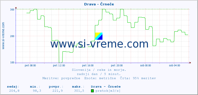 POVPREČJE :: Drava - Črneče :: temperatura | pretok | višina :: zadnji dan / 5 minut.