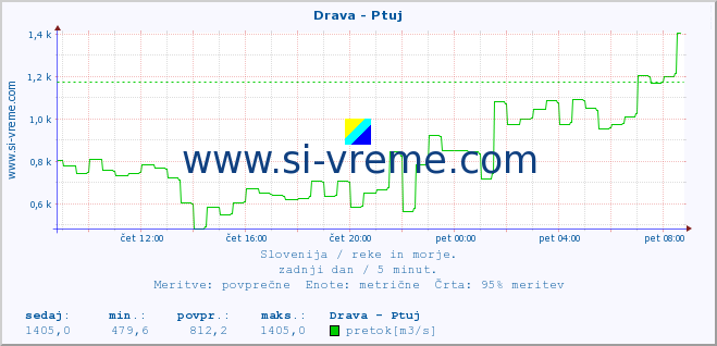 POVPREČJE :: Drava - Ptuj :: temperatura | pretok | višina :: zadnji dan / 5 minut.