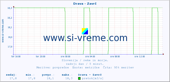 POVPREČJE :: Drava - Zavrč :: temperatura | pretok | višina :: zadnji dan / 5 minut.