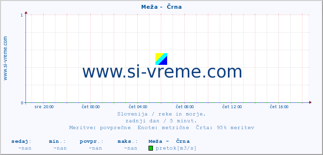 POVPREČJE :: Meža -  Črna :: temperatura | pretok | višina :: zadnji dan / 5 minut.