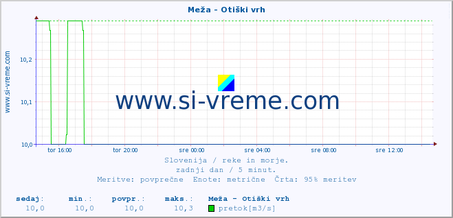 POVPREČJE :: Meža - Otiški vrh :: temperatura | pretok | višina :: zadnji dan / 5 minut.